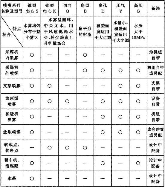表C 雾化喷嘴的适用场合