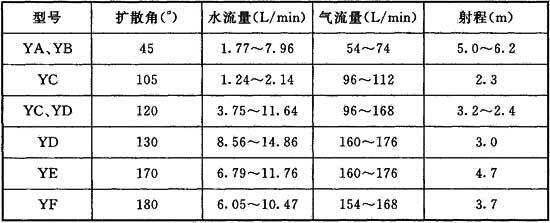表D.0.1 Y系列压气喷嘴特性