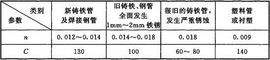 表E.0.1 管道粗糙系数及阻力系数