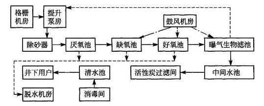 图1 污水再生用于煤矿井下的水处理工艺