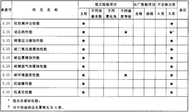 表2（续）