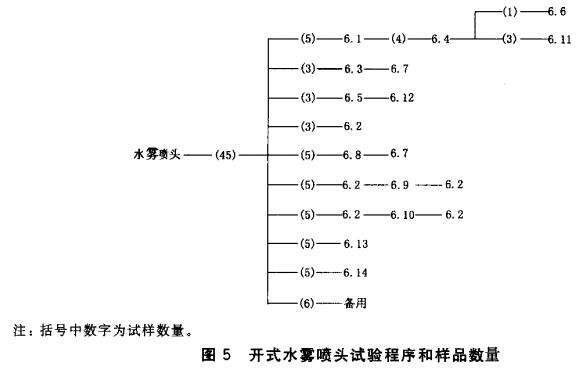 图5  开式水雾喷头试验程序和样品数量