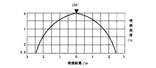 图A.1  垂直喷洒图和水平喷洒图