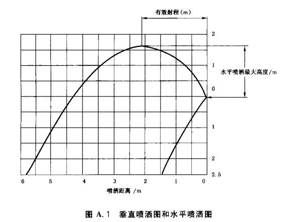 图A.1  垂直喷洒图和水平喷洒图