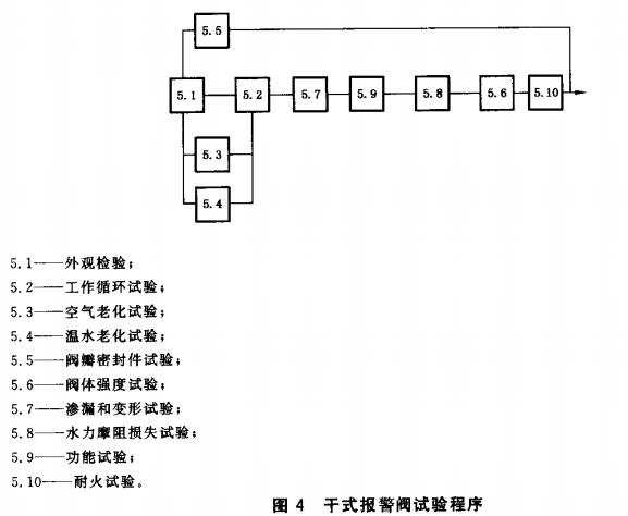 图4 干式报警阀试验程序