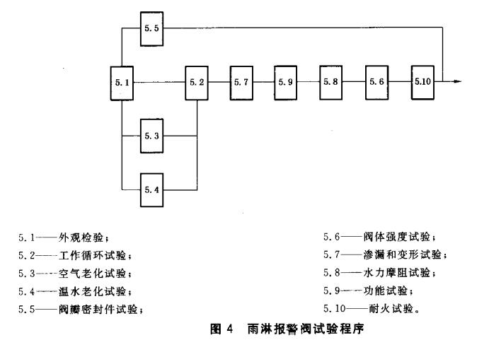 图4 雨淋报警阀试验程序