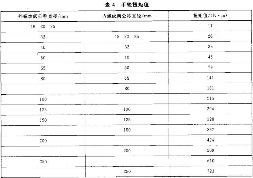 表4 手轮扭矩值