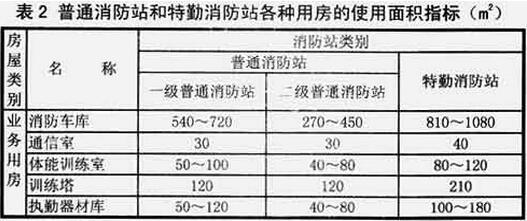 表2  普通消防站和特勤消防站各种用房的使用面积指标（m2）