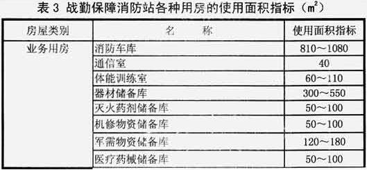 表3  战勤保障消防站各种用房的使用面积指标（m2）