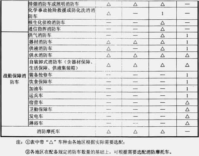 表5  各类消防站常用消防车辆品种配备标准（辆）