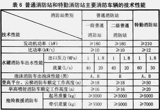 表6  普通消防站和特勤消防站主要消防车辆的技术性能