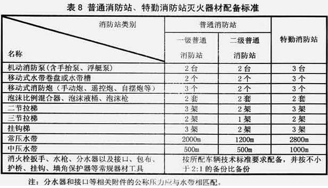 表8  普通消防站、特勤消防站灭火器材配备标准