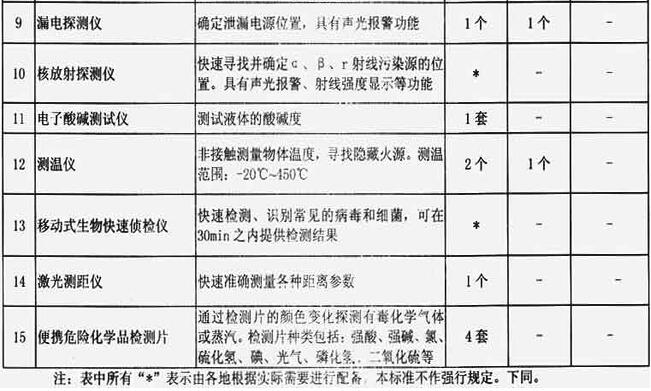 附表1-1  特勤消防站侦检器材配备标准