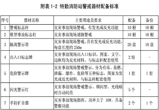 附表1-2  特勤消防站警戒器材配备标准