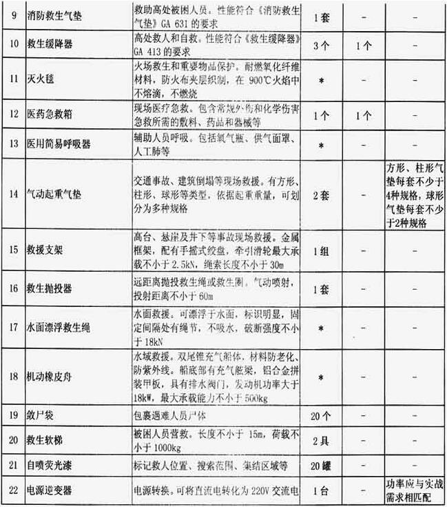 附表1-3  特勤消防站救生器材配备标准