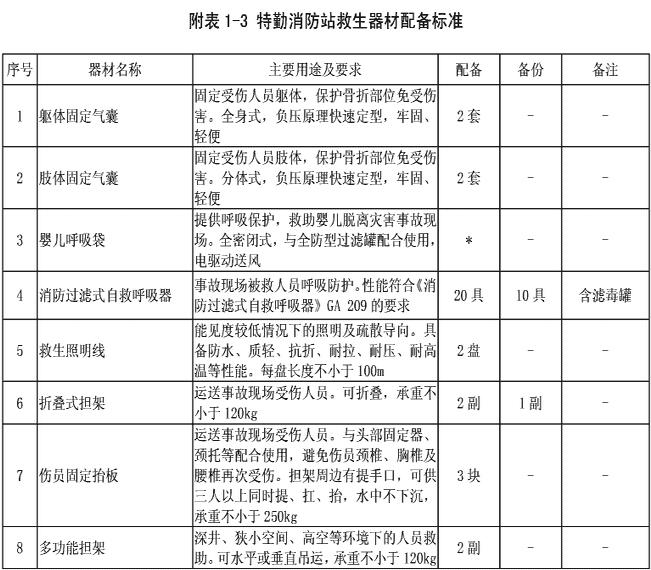 附表1-3  特勤消防站救生器材配备标准