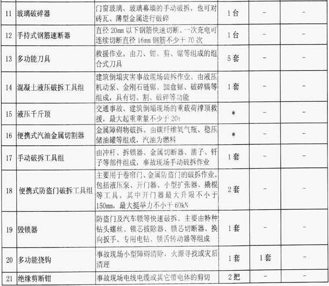 附表1-4  特勤消防站破拆器材配备标准