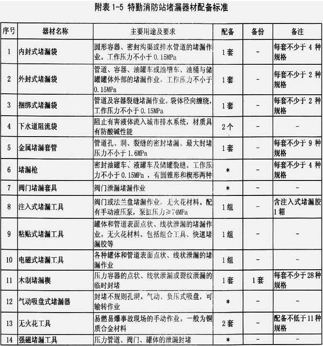 附表1-5  特勤消防站堵漏器材配备标准