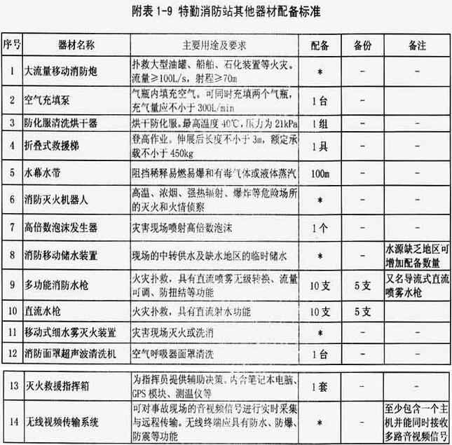 附表1-9  特勤消防站其他器材配备标准