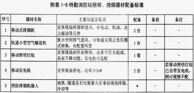 附表1-8  特勤消防站照明、排烟器材配备标准