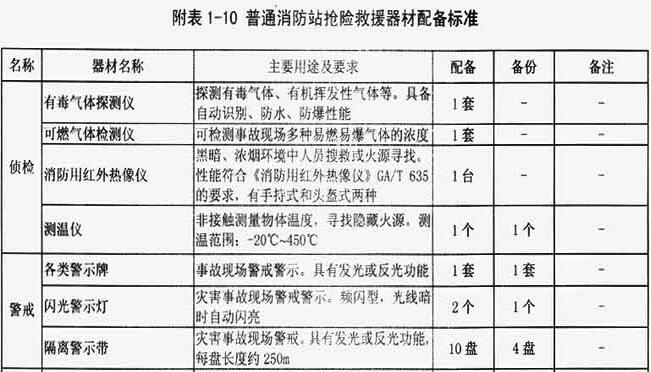 附表1-10  普通消防站抢险救援器材配备标准