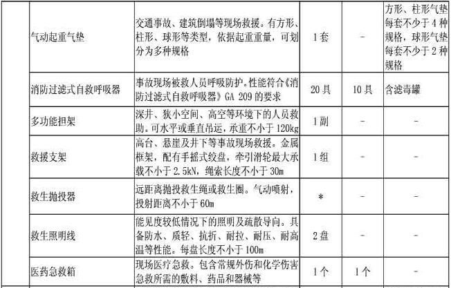 附表1-10  普通消防站抢险救援器材配备标准