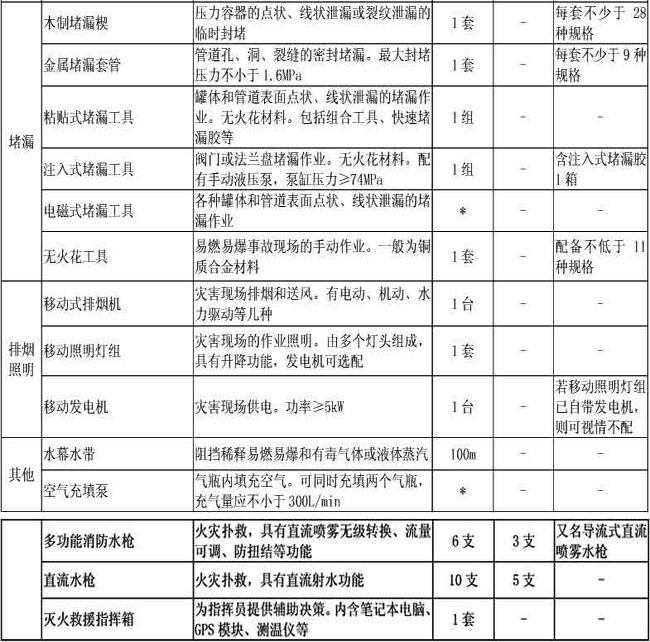 附表1-10  普通消防站抢险救援器材配备标准