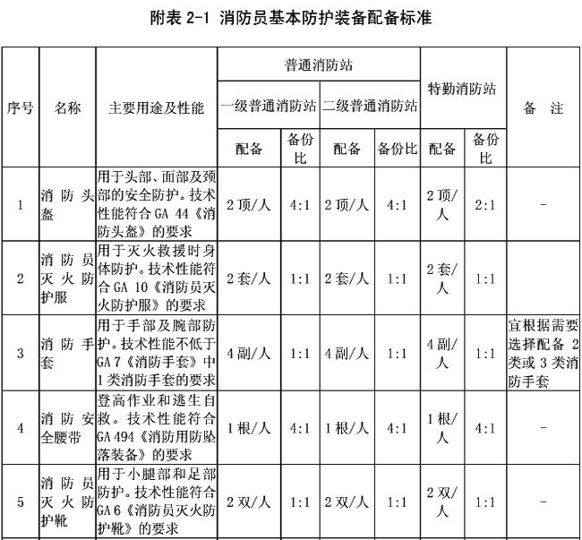 附表2-1  消防员基本防护装备配备标准