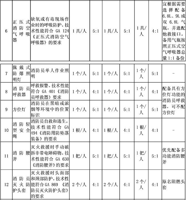 附表2-1  消防员基本防护装备配备标准