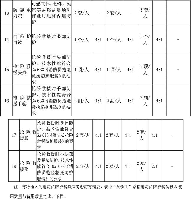 附表2-1  消防员基本防护装备配备标准