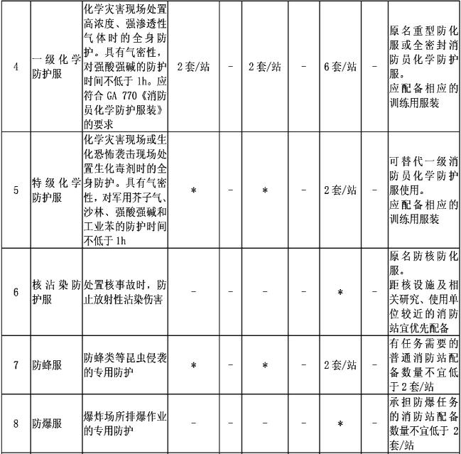 附表2-2  消防员特种防护装备配备标准