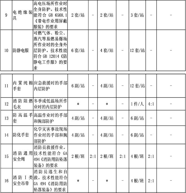 附表2-2  消防员特种防护装备配备标准