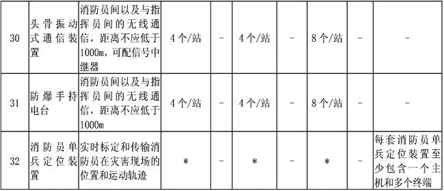 附表2-2  消防员特种防护装备配备标准