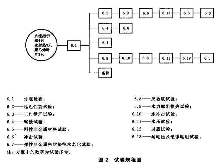图2 试验规程图