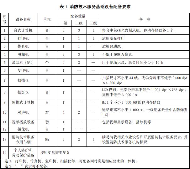 表1 消防技术服务基础设备配备要求 