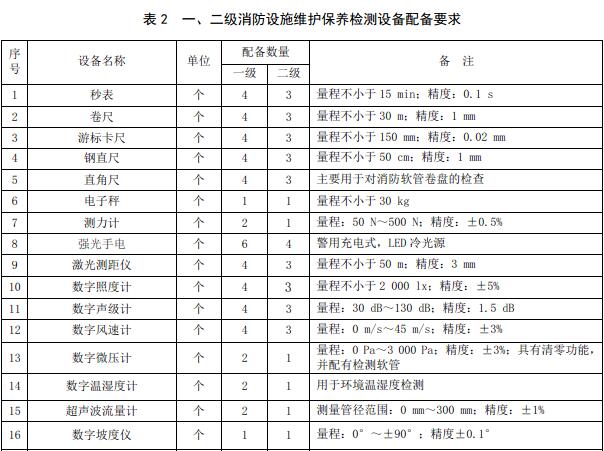 表2  一、二级消防设施维护保养检测设备配备要求