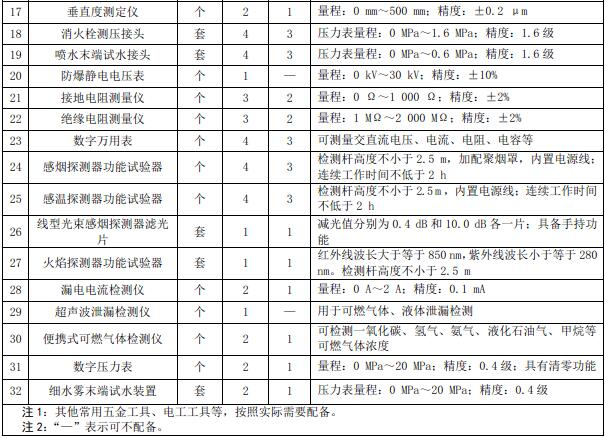 表2  一、二级消防设施维护保养检测设备配备要求