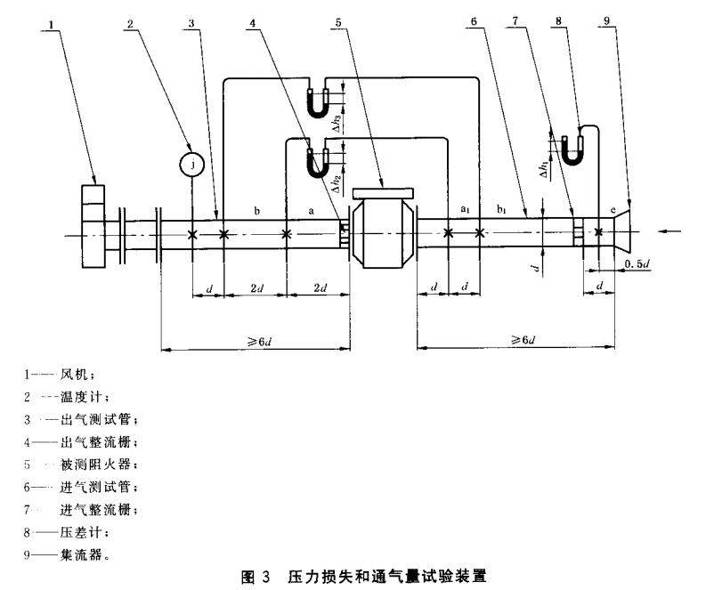 图3 压力损失和通气量试验装置