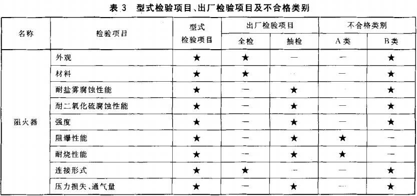 表3  型式检验项目、出厂检验项目及不合格类别