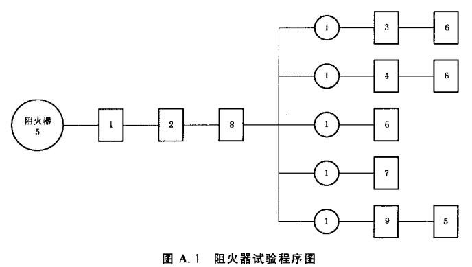 图A.1  阻火器试验程序图