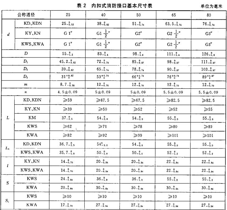 表2  内扣式消防接口基本尺寸表
