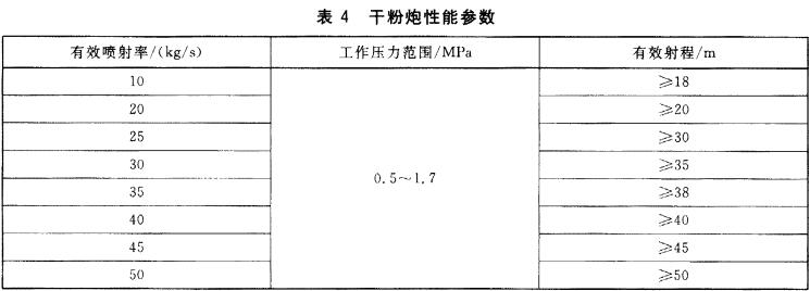 表4  干粉炮性能参数