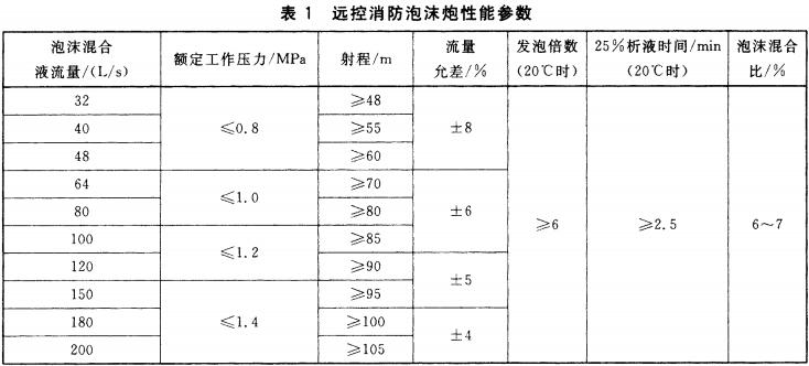 表1  远控消防泡沫炮性能参数