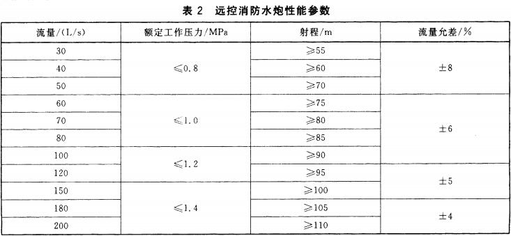 表2  远控消防水炮性能参数