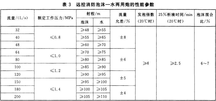 表3  远控消防泡沫一水两用炮的性能参数