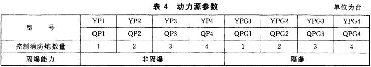 表4  动力源参数