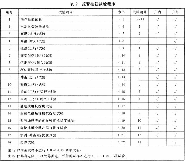 表2  报警按钮试验程序