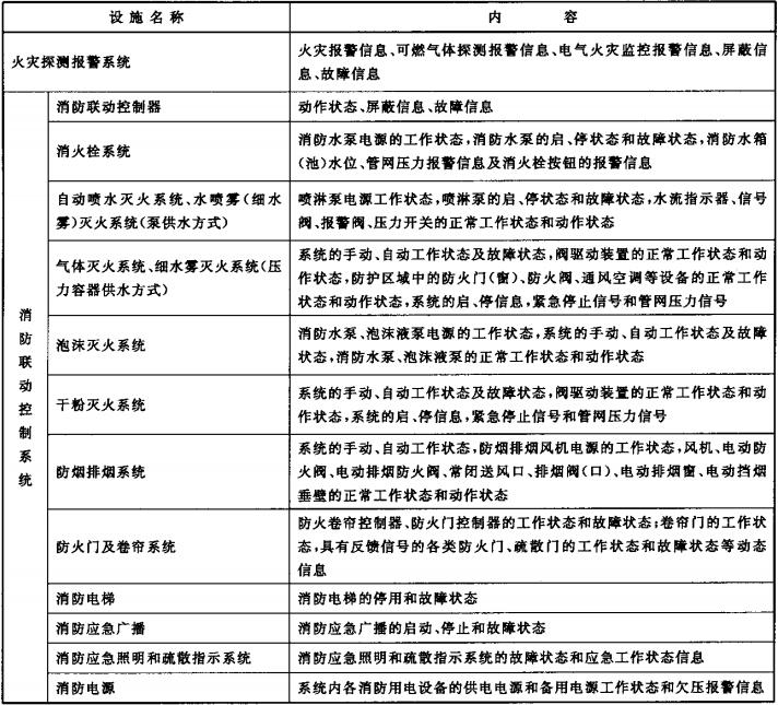 表A.1  建筑消防设施运行状态信息