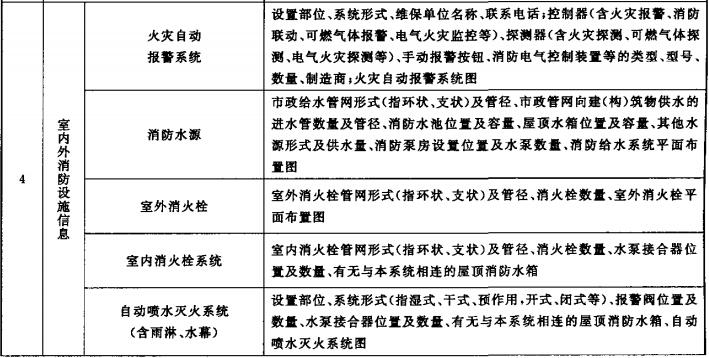 表B.1  消防安全管理信息