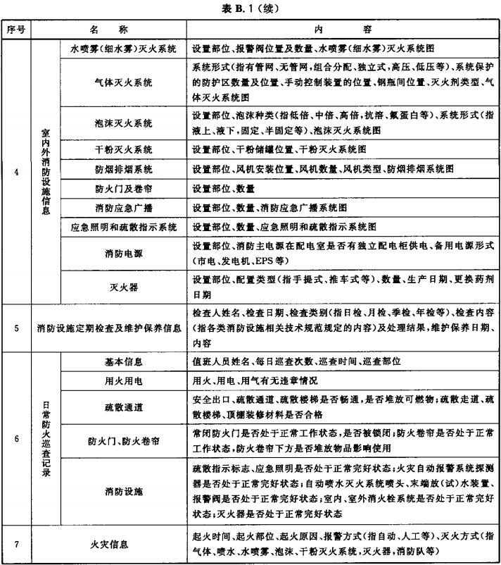 表B.1  消防安全管理信息